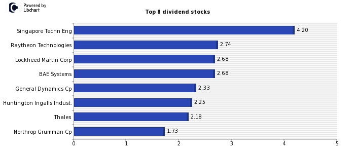 High Dividend yield stocks from Aerospace and Defense